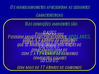 Os hidrocarbonetos apresentam as seguintes características: Possuem moléculas praticamente  APOLARES ,  que se mantêm unidas por forças de  Van Der Waals Possuem baixos  pontos de fusão e de ebulição,  comparados com os  compostos polares Nas condições ambientes são: SÓLIDOS com mais de 17 átomos de carbonos GASES  com 1 a 4 átomos de carbonos LÍQUIDOS com 5 a 17 átomos de carbonos 