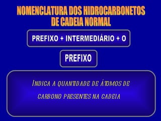 NOMENCLATURA DOS HIDROCARBONETOS DE CADEIA NORMAL PREFIXO + INTERMEDIÁRIO + O PREFIXO Indica a quantidade de átomos de carbono presentes na cadeia  
