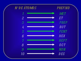 MET PREFIXO Nº DE ÁTOMOS ET PROP PENT BUT HEX 1 2 3 4 5 6 7 8 9 10 HEPT NON OCT DEC 