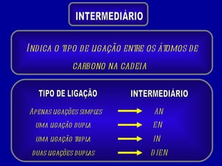Indica o tipo de ligação entre os átomos de carbono na cadeia  INTERMEDIÁRIO TIPO DE LIGAÇÃO INTERMEDIÁRIO Apenas ligações simples uma ligação dupla uma ligação tripla duas ligações duplas AN EN IN DIEN 