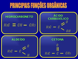 PRINCIPAIS FUNÇÕES ORGÂNICAS HIDROCARBONETO H 2 C CH 3 CH H 3 C C O OH H 3 C C O H H 3 C C O CH 3 ÁCIDO CARBOXÍLICO ALDEÍDO CETONA 