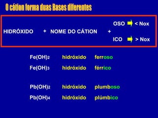ICO
+
OSO < Nox
> Nox
HIDRÓXIDO NOME DO CÁTION+
hidróxidoFe(OH)2 ferroso
hidróxido férricoFe(OH)3
hidróxidoPb(OH)2 plumboso
hidróxido plúmbicoPb(OH)4
 