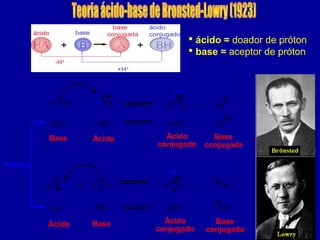  ácido = doador de próton
 base = aceptor de próton
Ácido
+
Base Base
conjugada
Ácido
conjugado
H
O
HH
O
H H Cl + Cl
H
H2O + HCl H3O+
+ Cl
+H
O
H + OH
N
H
HH N
H
HH
H
BaseÁcido Base
conjugada
Ácido
conjugado
H2O + HCl H3O+
+ OH
Anfótero
 