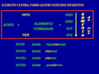 ÁCIDO ELEMENTO
FORMADOR
+
ICO
+
OSO
ICO
OSO
PER
HIPO
HCl ácido clorosoO
HCl ácido clorosoO2
HCl ácido clóricoO3
HCl ácido clóricoO4
hipo
per
 
