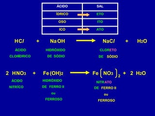 OH NaClNaHCl + H2O+
ÁCIDO HIDRÓXIDO CLORETO
SÓDIO
ATOICO
ITOOSO
ETOÍDRICO
SALÁCIDO
ÍDRICOCLOR SÓDIODE DE
(OH)2 FeFeHNO3 + H2O+2 2NO3
2
ÁCIDO
ÍCONITR
HIDRÓXIDO
FERRO IIDE
FERROSO
ou
NITRATO
DE FERRO II
FERROSO
ou
 