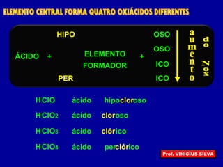 ÁCIDO ELEMENTO
FORMADOR
+
ICO
+
OSO
ICO
OSO
PER
HIPO
HCl ácido clorosoO
HCl ácido clorosoO2
HCl ácido clóricoO3
HCl ácido clóricoO4
hipo
per
Prof. VINICIUS SILVA
 