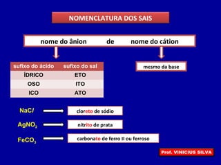 NOMENCLATURA DOS SAIS
nome do ânion de nome do cátion
sufixo do ácido sufixo do sal
ÍDRICO ETO
OSO ITO
ICO ATO
mesmo da base
NaCl cloreto de sódio
AgNO2
FeCO3
nitrito de prata
carbonato de ferro II ou ferroso
Prof. VINICIUS SILVA
 