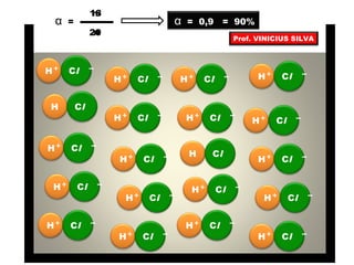 Cl –H+
H+ Cl –
H+ Cl –
H+ Cl –
H+ Cl –
H+ Cl –
H+ Cl –
H+ Cl –
H+ Cl –
H+ Cl –
H+ Cl –
H+ Cl – H+ Cl –
H+ Cl – H+ Cl –
H+ Cl –
H+ Cl –H+ Cl –
H Cl
H Cl
α =
ni
n
18
20
α = 0,9 = 90%
Prof. VINICIUS SILVA
 