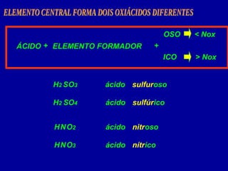 ELEMENTO CENTRAL FORMA DOIS OXIÁCIDOS DIFERENTES ÁCIDO ELEMENTO FORMADOR + ICO + OSO < Nox > Nox H 2 S ácido sulfur oso O 3 H 2 S ácido sulfúr ico O 4 H N ácido nitr oso O 2 H N ácido nítr ico O 3 