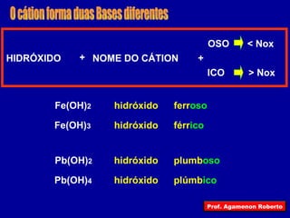 O cátion forma duas Bases diferentes ICO + OSO < Nox > Nox HIDRÓXIDO NOME DO CÁTION + hidróxido Fe(OH) 2 ferr oso hidróxido férr ico Fe(OH) 3 hidróxido Pb(OH) 2 plumb oso hidróxido plúmb ico Pb(OH) 4 Prof. Agamenon Roberto 