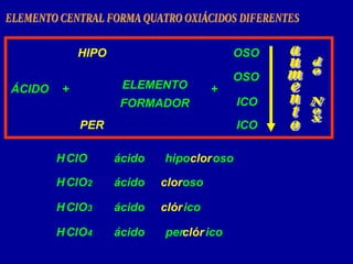 ELEMENTO CENTRAL FORMA QUATRO OXIÁCIDOS DIFERENTES ÁCIDO ELEMENTO FORMADOR + ICO + OSO ICO OSO PER HIPO aumento do  Nox H Cl ácido clor oso O H Cl ácido clor oso O 2 H Cl ácido clór ico O 3 H Cl ácido clór ico O 4 hipo per 