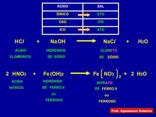 OH Na C l Na H C l + H 2 O + ÁCIDO HIDRÓXIDO CLOR ETO SÓDIO ATO ICO ITO OSO ETO ÍDRICO SAL ÁCIDO ÍDRICO CLOR SÓDIO DE DE (OH) 2 Fe Fe H NO 3 + H 2 O + 2 2 NO 3 2 ÁCIDO ÍCO NITR HIDRÓXIDO FERRO II DE FERROSO ou NITR ATO DE FERRO II FERROSO ou Prof. Agamenon Roberto 