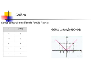 Gráfico Vamos construir o gráfico da função f(x)=|x|:   Gráfico da função f(x)=|x|: x y=f(x) -1 1 -2 2 0 0 1 1 2 2 