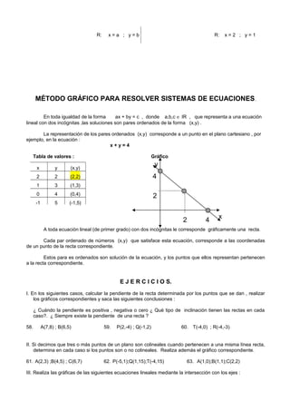 R: x = a ; y = b R: x = 2 ; y = 1
MÉTODO GRÁFICO PARA RESOLVER SISTEMAS DE ECUACIONES.
En toda igualdad de la forma ax + by = c , donde a,b,c ∈ IR , que representa a una ecuación
lineal con dos incógnitas ,las soluciones son pares ordenados de la forma (x,y) .
La representación de los pares ordenados (x,y) corresponde a un punto en el plano cartesiano , por
ejemplo, en la ecuación :
x + y = 4
Tabla de valores : Gráfico
A toda ecuación lineal (de primer grado) con dos incógnitas le corresponde gráficamente una recta.
Cada par ordenado de números (x,y) que satisface esta ecuación, corresponde a las coordenadas
de un punto de la recta correspondiente.
Estos para es ordenados son solución de la ecuación, y los puntos que ellos representan pertenecen
a la recta correspondiente.
E J E R C I C I O S.
I. En los siguientes casos, calcular la pendiente de la recta determinada por los puntos que se dan , realizar
los gráficos correspondientes y saca las siguientes conclusiones :
¿ Cuándo la pendiente es positiva , negativa o cero ¿ Qué tipo de inclinación tienen las rectas en cada
caso?. ¿ Siempre existe la pendiente de una recta ?
58. A(7,8) ; B(6,5) 59. P(2,-4) ; Q(-1,2) 60. T(-4,0) ; R(-4,-3)
II. Si decimos que tres o más puntos de un plano son colineales cuando pertenecen a una misma línea recta,
determina en cada caso si los puntos son o no colineales. Realiza además el gráfico correspondiente.
61. A(2,3) ;B(4,5) ; C(6,7) 62. P(-5,1);Q(1,15);T(-4,15) 63. A(1,0);B(1,1);C(2,2)
III. Realiza las gráficas de las siguientes ecuaciones lineales mediante la intersección con los ejes :
x y (x,y)
2 2 (2,2)
1 3 (1,3)
0 4 (0,4)
-1 5 (-1,5)
4
2
42
x
y
 