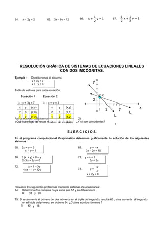64. x – 2y = 2 65. 3x – 6y = 12 66. 1=y
2
1
+x 67. 1=y
3
1
+x
2
1
RESOLUCIÓN GRÁFICA DE SISTEMAS DE ECUACIONES LINEALES
CON DOS INCÓGNITAS.
Ejemplo : Consideremos el sistema
x + 3y = 7
x + y = 3
Tabla de valores para cada ecuación :
Ecuación 1 Ecuación 2
L1 : x + 3y = 7 L2 : x + y = 3
Así, la solución del sistema es el par ordenado (1,2) .
¿Qué sucede si las rectas resultan ser paralelas? ¿Y si son coincidentes?
E J E R C I C I O S.
En el programa computacional Graphmatica determina gráficamente la solución de los siguientes
sistemas :
68. 2x + y = 5
x - y = 1
69. y = –x
3x – 2y = 15
70. 3 (x + y) = 8 – y
2 (3x + 2y) = 0
71. y – x = 1
3y = 2x
72. x = 1 – 3y
4 (x – 1) = 12y 73. y =
2
x
x + 2y = 8
Resuelve los siguientes problemas mediante sistemas de ecuaciones:
74. Determina dos números cuya suma sea 57 y su diferencia 5.
R: 31 y 26
75. Si se aumenta el primero de dos números en el triple del segundo, resulta 66 ; si se aumenta el segundo
en el triple del primero, se obtiene 54. ¿Cuáles son los números ?
R: 12 y 18
x y (x,y)
7 0 (7,0)
1 2 (1,2)
4 1 (4,1)
x y (x,y)
2 1 (2,1)
1 2 (1,2)
3 0 (3,0)
x
y
L1
L
2
1
2
73
(1,2)
 