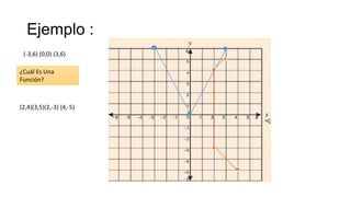 Ejemplo :
(-3,6) (0,0) (3,6)
¿Cuál Es Una
Función?
(2,4)(3,5)(2,-3) (4,-5)
 