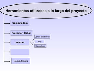 Herramientas utilizadas a lo largo del proyecto Computadora Proyector- Cañón Computadora Internet Correo electrónico Blog Buscadores 