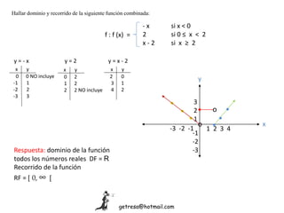 Hallar dominio y recorrido de la siguiente función combinada:
f : f (x) =
- x si x < 0
2 si 0 ≤ x < 2
x - 2 si x ≥ 2
y = - x y = 2 y = x - 2
x y
0 0 NO incluye
-1 1
-2 2
-3 3
x y
0 2
1 2
2 2 NO incluye
x y
2 0
3 1
4 2
3
2
1
-1
-2
-3
-3 -2 -1 1 2 3 4
•
•
o
•
o
•
•
•
Respuesta: dominio de la función
todos los números reales DF = R
Recorrido de la función
RF = [ 0, ∞ [
getresa@hotmail.com
x
y
 