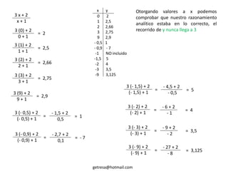 getresa@hotmail.com
x y
0 2
1 2,5
2 2,66
3 2,75
9 2,9
- 0,5 1
- 0,9 - 7
-1 NO incluido
-1,5 5
-2 4
-3 3,5
-9 3,125
3 x + 2
x + 1
3 (0) + 2
0 + 1
= 2
3 (1) + 2
1 + 1
= 2,5
3 (2) + 2
2 + 1
= 2,66
3 (3) + 2
3 + 1
= 2,75
3 (9) + 2
9 + 1
= 2,9
3 (- 0,5) + 2
(- 0,5) + 1
- 1,5 + 2
0,5
= = 1
3 (- 1,5) + 2
(- 1,5) + 1
- 4,5 + 2
- 0,5
= = 5
3 (- 2) + 2
(- 2) + 1
- 6 + 2
- 1
= = 4
3 (- 3) + 2
(- 3) + 1
- 9 + 2
- 2
= = 3,5
3 (- 9) + 2
(- 9) + 1
- 27 + 2
- 8
= = 3,125
3 (- 0,9) + 2
(- 0,9) + 1
- 2,7 + 2
0,1
= = - 7
Otorgando valores a x podemos
comprobar que nuestro razonamiento
analítico estaba en lo correcto, el
recorrido de y nunca llega a 3
 