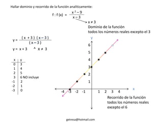 Hallar dominio y recorrido de la función analíticamente:
f : f (x) =
x 2 – 9
x – 3
x ≠ 3
Dominio de la función
todos los números reales excepto el 3
getresa@hotmail.com
( x + 3 ) ( x – 3 )
( x – 3 )
y =
y = x + 3 ^ x ≠ 3
x y
0 3
1 4
2 5
3 6 NO incluye
-1 2
-2 1
-3 0 x
y
1 2 3 4-4 -3 -2 -1
6
5
4
3
2
1






Recorrido de la función
todos los números reales
excepto el 6
 