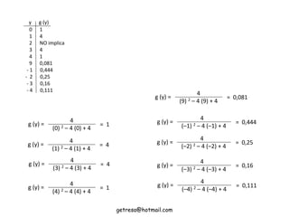 y g (y)
0 1
1 4
2 NO implica
3 4
4 1
9 0,081
- 1 0,444
- 2 0,25
- 3 0,16
- 4 0,111
4
(0) 2 – 4 (0) + 4
g (y) = = 1
4
(1) 2 – 4 (1) + 4
g (y) = = 4
4
(3) 2 – 4 (3) + 4
g (y) = = 4
4
(4) 2 – 4 (4) + 4
g (y) = = 1
4
(9) 2 – 4 (9) + 4
g (y) = = 0,081
4
(–1) 2 – 4 (–1) + 4
g (y) = = 0,444
4
(–2) 2 – 4 (–2) + 4
g (y) = = 0,25
4
(–3) 2 – 4 (–3) + 4
g (y) = = 0,16
4
(–4) 2 – 4 (–4) + 4
g (y) = = 0,111
getresa@hotmail.com
 