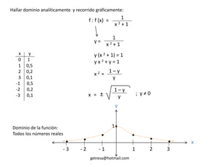 Hallar dominio analíticamente y recorrido gráficamente:
f : f (x) = 1
x 2 + 1
y =
1
x 2 + 1
y (x 2 + 1) = 1
y x 2 + y = 1
x 2 =
1 – y
y
x =
1 – y
y
; y ≠ 0
x y
0 1
1 0,5
2 0,2
3 0,1
-1 0,5
-2 0,2
-3 0,1
- 1 1
1
x
y
- 2- 3 2 3
•
••
•• ••
±
getresa@hotmail.com
Dominio de la función:
Todos los números reales
 