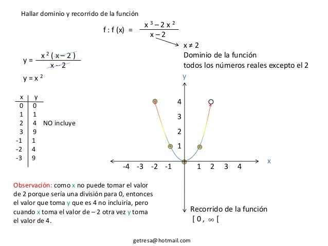 Dominio De Ln X 2 4