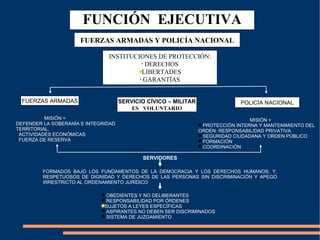 FUERZAS ARMADAS Y POLICÍA NACIONAL INSTITUCIONES DE PROTECCIÓN: DERECHOS LIBERTADES GARANTÍAS FUERZAS ARMADAS SERVICIO CÍVICO – MILITAR ES  VOLUNTARIO POLICÍA NACIONAL MISIÓN = DEFENDER LA SOBERANÍA E INTEGRIDAD TERRITORIAL. ACTIVIDADES ECONÓMICAS FUERZA DE RESERVA MISIÓN = PROTECCIÓN INTERNA Y MANTENIMIENTO DEL ORDEN: RESPONSABILIDAD PRIVATIVA SEGURIDAD CIUDADANA Y ORDEN PÚBLICO FORMACIÓN COORDINACIÓN SERVIDORES FORMADOS BAJO LOS FUNDAMENTOS DE LA DEMOCRACIA Y LOS DERECHOS HUMANOS; Y, RESPETUOSOS DE DIGNIDAD Y DERECHOS DE LAS PERSONAS SIN DISCRIMINACIÓN Y APEGO IRRESTRICTO AL ORDENAMIENTO JURÍDICO OBEDIENTES Y NO DELIBERANTES RESPONSABILIDAD POR ÓRDENES SUJETOS A LEYES ESPECÍFICAS ASPIRANTES NO DEBEN SER DISCRIMINADOS SISTEMA DE JUZGAMIENTO FUNCIÓN  EJECUTIVA 