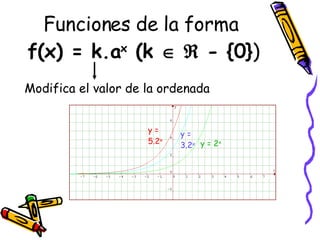 Funciones de la forma  f(x) = k.a x  (k       - {0} ) Modifica el valor de la ordenada y = 2 x y = 3.2 x y = 5.2 x 