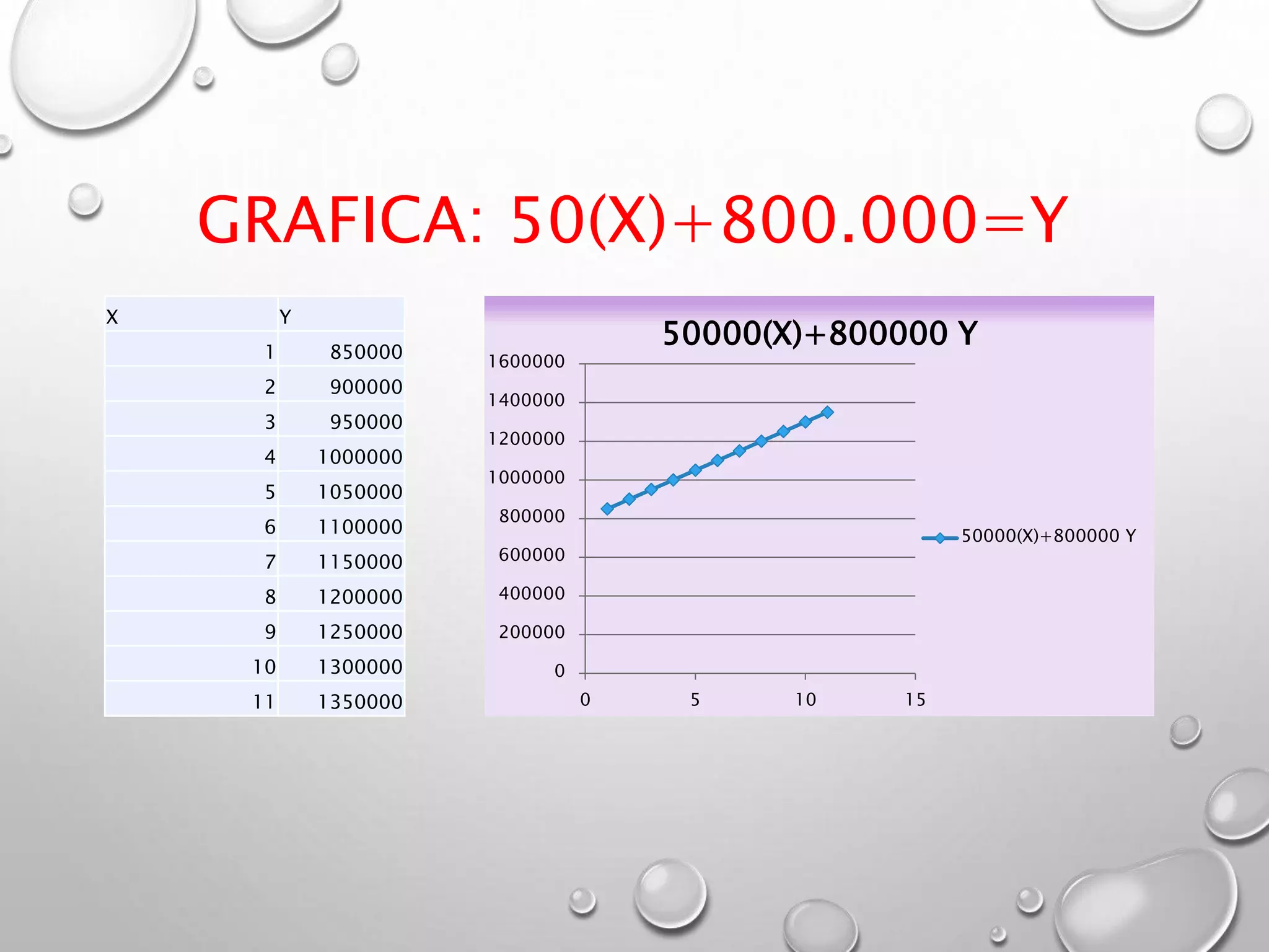 GRAFICA: 50(X)+800.000=Y
X Y
1 850000
2 900000
3 950000
4 1000000
5 1050000
6 1100000
7 1150000
8 1200000
9 1250000
10 1300000
11 1350000
0
200000
400000
600000
800000
1000000
1200000
1400000
1600000
0 5 10 15
50000(X)+800000 Y
50000(X)+800000 Y
 