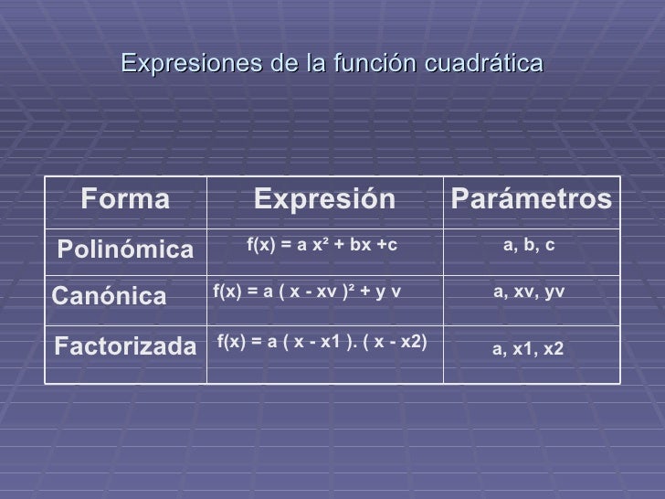 Forma Canonica Factorizada Y Polinomica De La Funcion Cuadratica