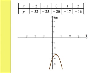 x   −2     −1      0      1      2
y   − 32   − 25   − 20   − 17   − 16
 