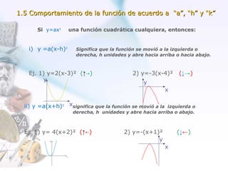 i) y =a(x-h)² Significa que la función se movió a la izquierda o
derecha, h unidades y abre hacia arriba o hacia abajo.
Ej. 1) y=2(x-3)² (↑ )→ 2) y=-3(x-4)² (↓→)
Si y=ax² una función cuadrática cualquiera, entonces:
ii) y =a(x+h)² significa que la función se movió a la izquierda o
derecha, h unidades y abre hacia arriba o abajo.
Ej. 1) y= 4(x+2)² (↑ )← 2) y=-(x+1)² (↓←)
1.5 Comportamiento de la función de acuerdo a “a”, “h” y “k”1.5 Comportamiento de la función de acuerdo a “a”, “h” y “k”
x
y
x
y
x
y
 