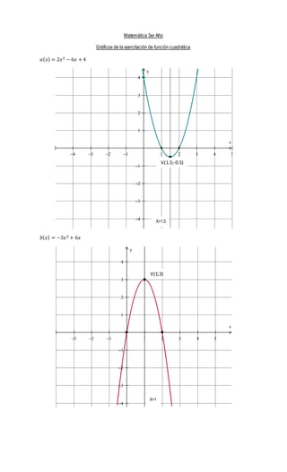 Matemática 3er Año 
Gráficos de la ejercitación de función cuadrática 
푎(푥) = 2푥2 − 6푥 + 4 
 
 
 
 
         
푏(푥) = −3푥2 + 6푥 
 
 
 
 
x 
y 
 
 
 
 
        
 
 
 
 
x 
y 
V(1.5;-0.5) 
X=1.5 
V(1;3) 
X=1 
 