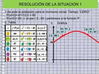 1.Se pide la población para el momento inicial: Tiempo “CERO”
P(x=0)=-02+12.0 + 60
P(x=0)= 60  el par ( 0 ; 60 ) pertenece a la función P
2. Tabla
RESOLUCIÓN DE LA SITUACION 1
3. Grafica
 