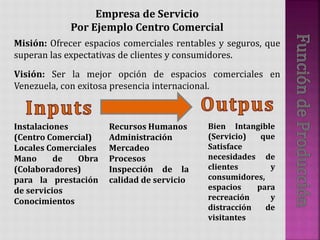 Instalaciones
(Centro Comercial)
Locales Comerciales
Mano de Obra
(Colaboradores)
para la prestación
de servicios
Conocimientos
Bien Intangible
(Servicio) que
Satisface
necesidades de
clientes y
consumidores,
espacios para
recreación y
distracción de
visitantes
Recursos Humanos
Administración
Mercadeo
Procesos
Inspección de la
calidad de servicio
Empresa de Servicio
Por Ejemplo Centro Comercial
Misión: Ofrecer espacios comerciales rentables y seguros, que
superan las expectativas de clientes y consumidores.
Visión: Ser la mejor opción de espacios comerciales en
Venezuela, con exitosa presencia internacional.
 
