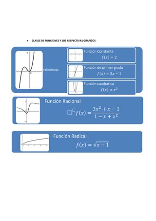 Polinómicas:
Función Racional
⬚
⬚
𝑓 𝑥 =
3𝑥2 + 𝑥 − 1
1 − 𝑥 + 𝑥2
Función Radical
𝑓 𝑥 = 𝑥 − 1
 CLASES DE FUNCIONES Y SUS RESPECTIVAS GRAFICOS
Función Constante
𝑓 𝑥 = 2
Función de primer grado
𝑓 𝑥 = 3𝑥 − 1
Función cuadratica
𝑓 𝑥 = 𝑥2
 