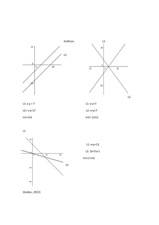 Gráficos: L1
L2
L2
L1: x-y = 7 L1: x-y=7
L2= x-y=17 L2: x+y=7
m1=m2 m2=-1/m1
L1
L1: x+y=13
L2: 2x+7y=1
m1=/=m2
L2
(Godoy., 2012)
 