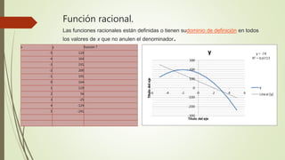 Función racional.
Las funciones racionales están definidas o tienen sudominio de definición en todos
los valores de x que no anulen el denominador.
x y función 7
-5 119
-4 164
-3 191
-2 200
-1 191
0 164
1 119
2 56
3 -25
4 -124
5 -241
 