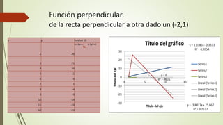 Función perpendicular.
de la recta perpendicular a otra dado un (-2,1)
y y funcion 10
2 26
y=-5x+1 x-5y7=0
3 21
4 16
5 11
6 6
7 1
8 -4
9 -9
10 -14
11 -19
12 -24
 