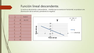 Función lineal descendente.
La recta es decreciente o descendente, , medida que se avanza en horizontal, se produce una
disminución de la vertical y pendiente es negativa.
x y funcón 2
-3 20 -6x+2=0
-2 14
-1 8
0 2
1 -4
2 -10
3 -16
 