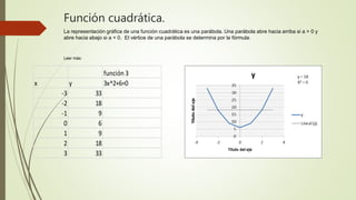 Función cuadrática.
La representación gráfica de una función cuadrática es una parábola. Una parábola abre hacia arriba si a > 0 y
abre hacia abajo si a < 0. El vértice de una parábola se determina por la fórmula:
Leer más:
función 3
x y 3x^2+6=0
-3 33
-2 18
-1 9
0 6
1 9
2 18
3 33
 