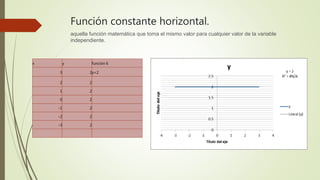 Función constante horizontal.
aquella función matemática que toma el mismo valor para cualquier valor de la variable
independiente.
x y funciòn 6
3 2y=2
2 2
1 2
0 2
-1 2
-2 2
-3 2
 