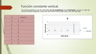 Función constante vertical.
Las rectas paralelas al eje de ordenadas no se consideran como funciones, ya que un valor de
x tiene infinitas imágenes y para que sea función sólo puede tener una. Son del tipo
x y función 5
2 3 x=2
2 2
2 1
2 0
2 -1
2 -2
2 -3
 