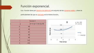 Función exponencial.
Esta función tiene por dominio de definición el conjunto de los números reales, y tiene la
particularidad de que su derivada es la misma función.
funciòn 4
x y 3x^2+3y^`2+6x-5y+90
-3 99
-2 90
-1 87
0 90
1 99
2 114
3 135
 