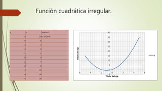 Función cuadrática irregular.
x y funcion 9
-5 15x^2+2x=0
-4 8
-3 3
-2 0
-1 -1
0 0
1 3
2 8
3 15
4 24
5 35
 
