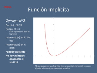 Función Implícita
2y+xy= x^2
Dominio: X E R
Rango: (0, ∞)
(0 es el punto mas bajo de
la grafica)
Intercepto(s) en X: No
hay
Intercepto(s) en Y:
(0,0)
Función creciente
No hay asíntotas
horizontal, ni
vertical.
−3 −2 −1 1 2 3 4 5 6
−1
1
2
3
4
5
6
x
y
PD: aunque parece que la grafica tiene una asíntota horizontal; no es así,
Winplot solo muestra un pedazo de la grafica.
INDICE
 