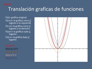 Translación graficas de funciones
F(x)= gráfica original
F(x+c)= la gráfica corre C
lugares a la izquierda
F(x-c)= la gráfica corre C
lugares a la derecha
F(x)+c= la gráfica sube C
lugares .
F(x)-c= la gráfica baja C
lugares
F(x)=x^2
F(x)=(x-1)^2
F(x)=(x+1)^2
F(x)=x^2-1
F(x)=x^2+1
−6 −5 −4 −3 −2 −1 1 2 3 4 5 6 7 8
−3
−2
−1
1
2
3
4
5
6
7
x
y
INDICE
 