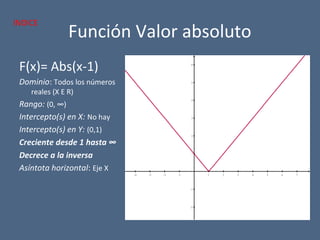 Función Valor absoluto
F(x)= Abs(x-1)
Dominio: Todos los números
reales (X E R)
Rango: (0, ∞)
Intercepto(s) en X: No hay
Intercepto(s) en Y: (0,1)
Creciente desde 1 hasta ∞
Decrece a la inversa
Asíntota horizontal: Eje X
−4 −3 −2 −1 1 2 3 4 5 6 7
−2
−1
1
2
3
4
5
6
x
y
INDICE
 