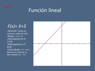 Función lineal
F(x)= X+3
-Dominio: Todos los
números reales (X E R).
-Rango: (-∞, ∞)
-Intercepto(s) en X:
(-3,0)
-Intercepto(s) en Y:
(0,3)
-Crece desde: (-∞, ∞) y
decrece en inversa, es
decir desde: (∞, -∞)
−4 −3 −2 −1 1 2 3 4 5
−3
−2
−1
1
2
3
x
y
INDICE
 